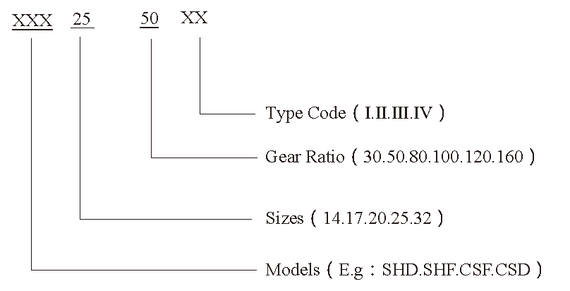 Strain-Wave-Gears-Product-Codes Strain-Wave-Gears-Product-Codes